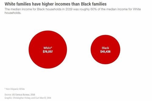 Us Black White Inequality In 4 Charts