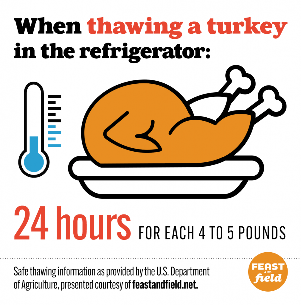 Confused About What Turkey To Buy? We’ve Got You Covered