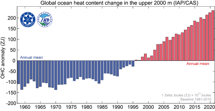 <p>Ocean heat content in the upper 2,000 meters of the world’s oceans since 1958, relative to the 1981-2010 average. The units are zettajoules.</p>