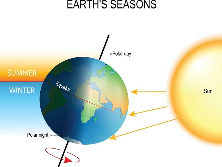 <p>Earth’s tilt as it orbits around the sun puts that one part of the planet more directly exposed to the sun’s rays. <a class="source" href="https://www.gettyimages.com/detail/illustration/tilt-of-the-earths-axis-and-earths-season-royalty-free-illustration/695485360">iStock via Getty Images</a></p>