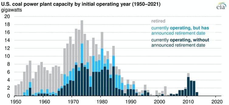 <p>More than a quarter of U.S. coal-fired power plants currently operating were scheduled as of 2021 to be retired by 2035. <a class="source" href="https://www.eia.gov/todayinenergy/detail.php?id=50658">EIA</a></p>