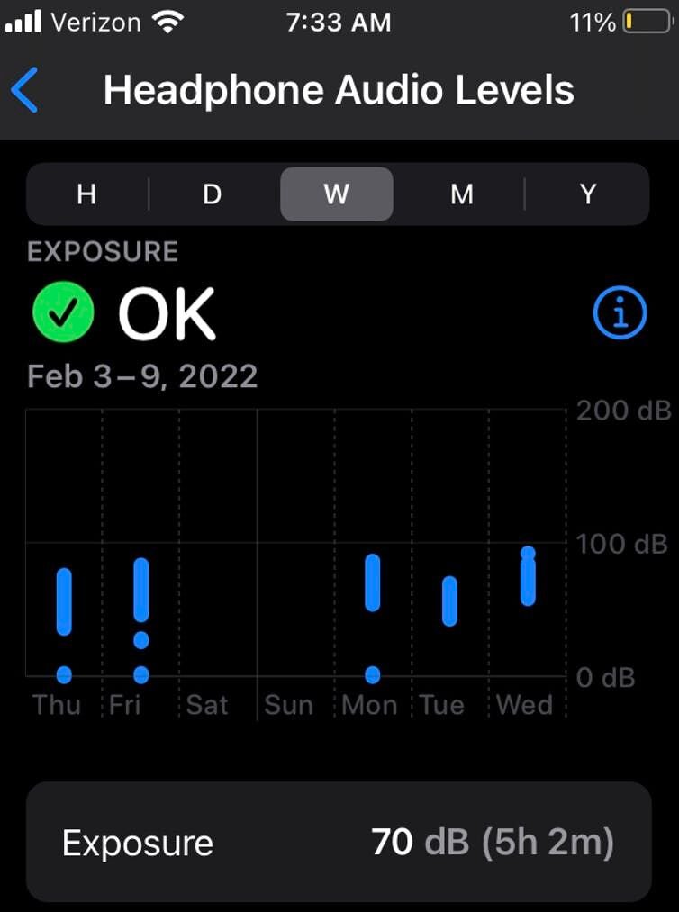 <p>The author makes sure his headphone audio levels are safe.</p>