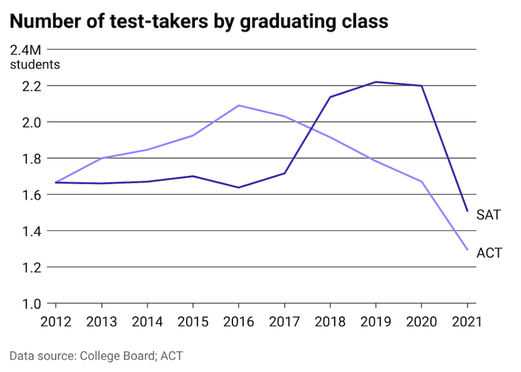 Act V. Sat: Is Either Pre College Test Better Than The Other?