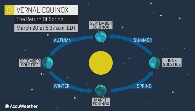 <p>Astronomical seasons are based upon when the sun's most direct rays reach the Tropical of Cancer (Northern Hemisphere summer) or Tropic of Capricorn (Northern Hemisphere winter). </p>
