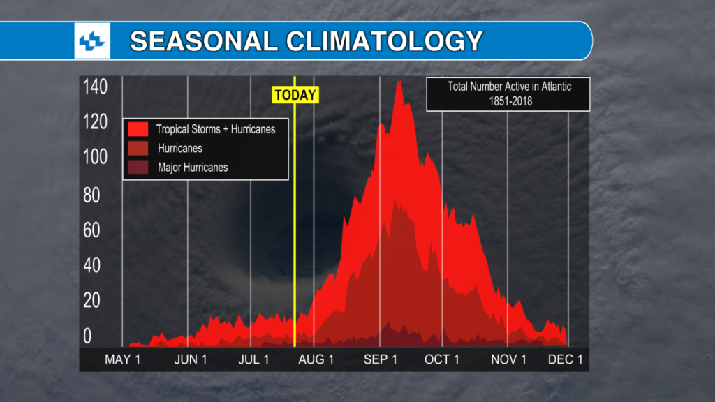 Here’s Why Hurricane Season Is About To Pick Up