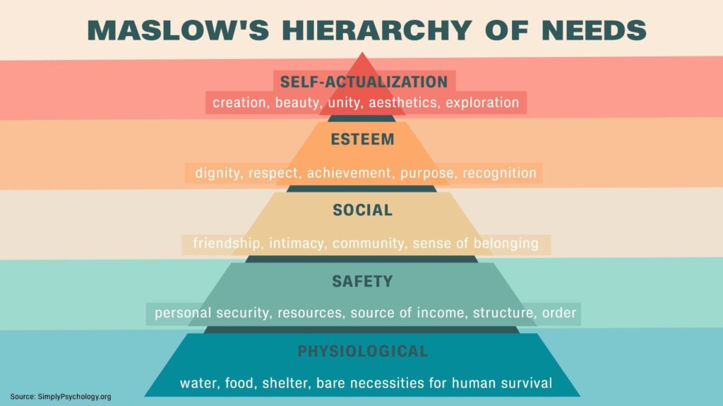 What Is Maslow’s Hierarchy Of Needs? A Psychology Theory, Explained