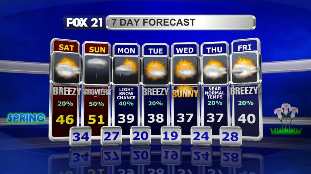 Northland Weekend Forecast