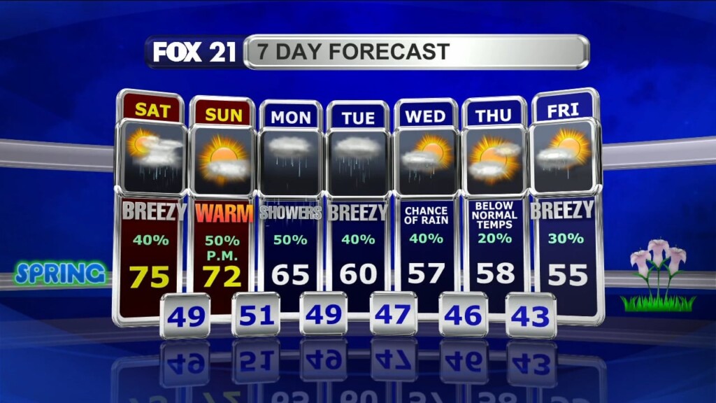 Northland Weekend Forecast