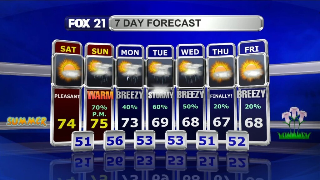Northland Weekend Forecast
