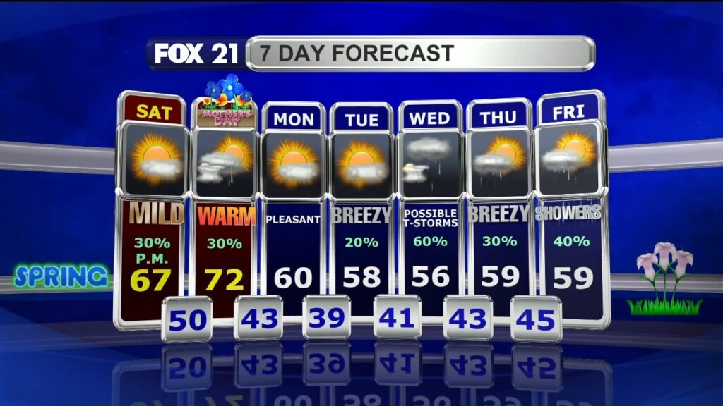 Northland Weekend Forecast
