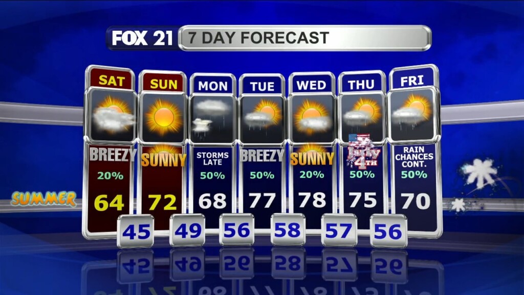 Northland Weekend Forecast