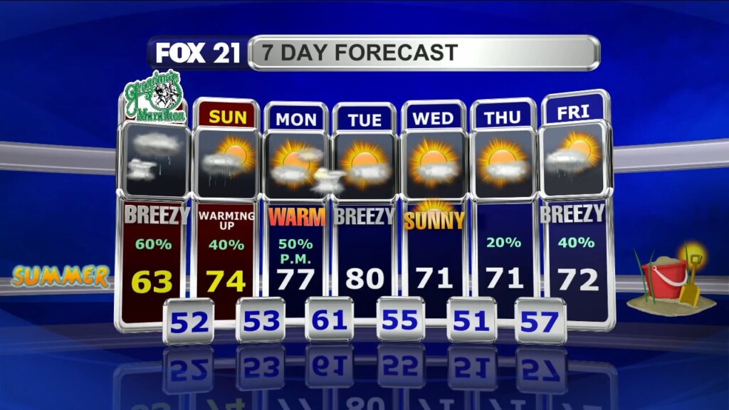 Northland Weekend Forecast