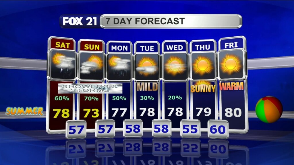 Northland Weekend Forecast