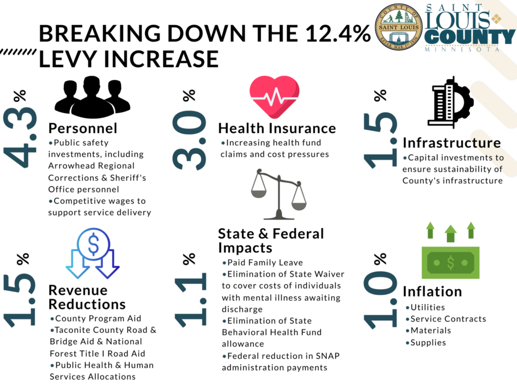 St Louis County Levy Picture