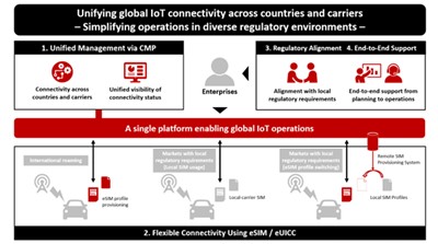 Ntt Docomo Business Y Airlinq Formalizan Una Alianza Estratégica Para La Iot Global