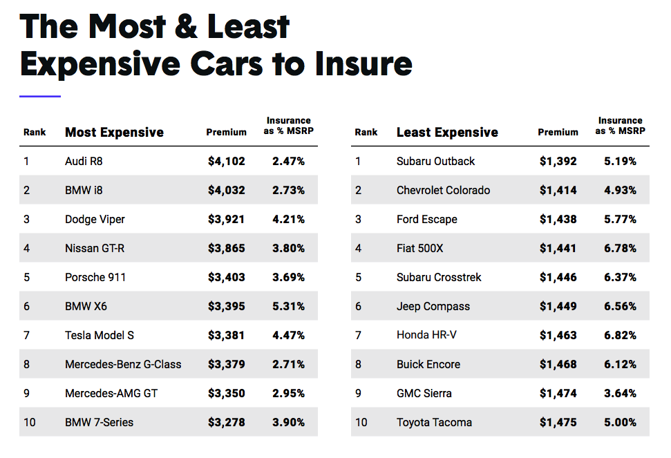 New Report Is your car among the most, least expensive to insure? Take