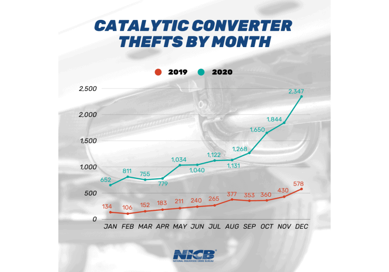 Catalytic converter thefts skyrocket nationwide AutoInc.