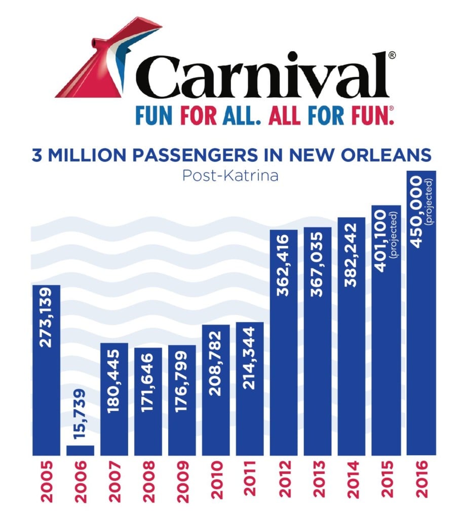 Carnival On Track For Record Year From Port Of New Orleans, Expects To