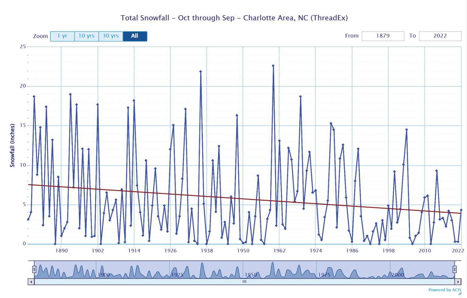 Why Charlotte's Snow Days Are Probably Gone Charlotte Magazine