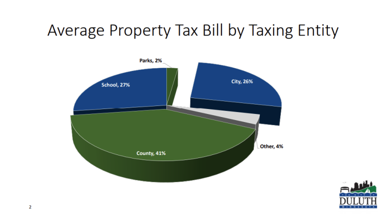 Duluth's Council Approves 8.9% Increase In Property Tax Levy - Fox21Online