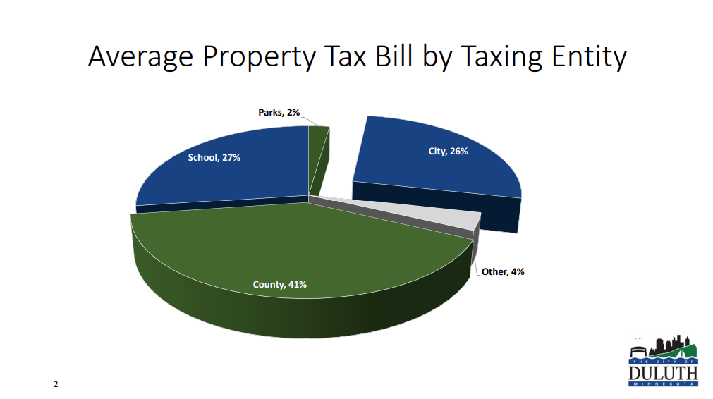 Duluth's Council Approves 8.9 Increase In Property Tax Levy