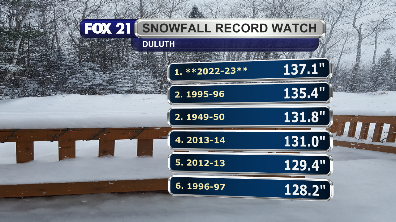20222023 Duluth Winter Officially Snowiest on Record