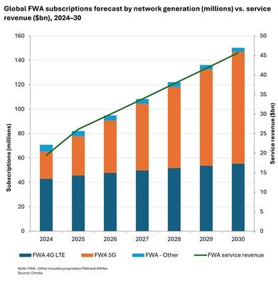 5g Fixed Wireless Access To Reach 150 Million Subscriptions Globally By 2030, Omdia Forecasts