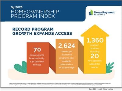 Down Payment Resource Reports A New Record Of 2,624 Homebuyer Assistance Programs Nationwide In Q3 2025
