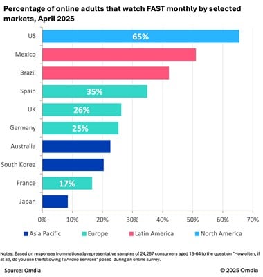 Omdia: Spain Leads Europe In Fast Viewing As Global Revenues Climb Toward $11bn By 2030