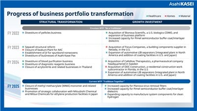 Asahi Kasei Accelerates Portfolio Transformation With Divestiture Of Daramic Lead Battery Separator Business