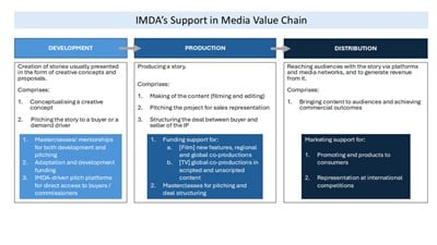 Imda Launches Talent Accelerator Programme To Develop Singapore’s Media Industry Talent, Grow Original Ips And Expand Global Partnerships