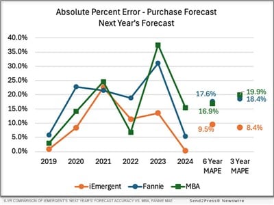 Iemergent’s Latest U.s. Mortgage Forecast Validation Confirms Industry Leading Accuracy