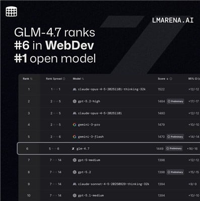 Z.ai、現場での開発向けに設計された新世代の大規模言語モデル、glm 4.7をオープンソース公開