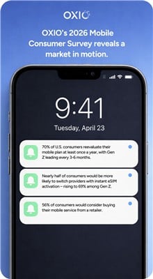 Oxio Survey: Mobile Loyalty Is Up For Grabs As Switching Gets Easier And Gen Z Reshapes The Market
