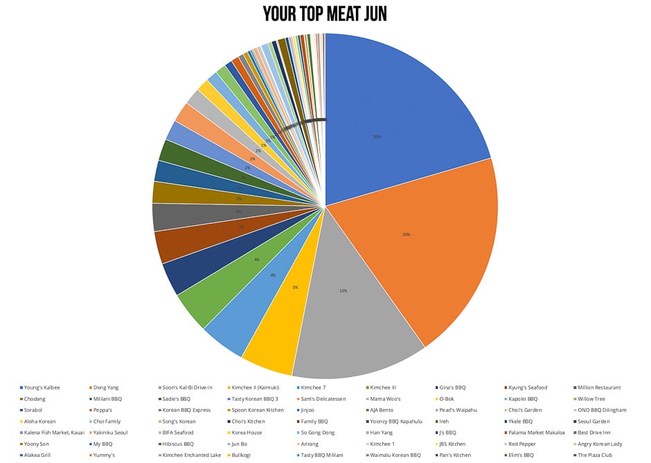 Readers Poll: Here’s Your Top 5 Meat Jun on O‘ahu