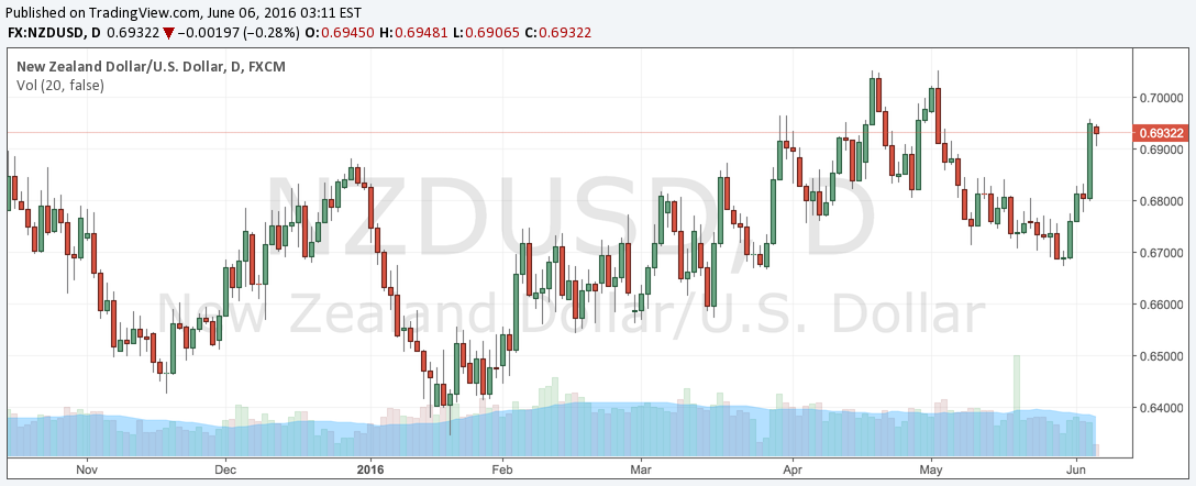 The U.S. Dollar has been favorable against the Kiwi in recent weeks, trading at around $1.45.