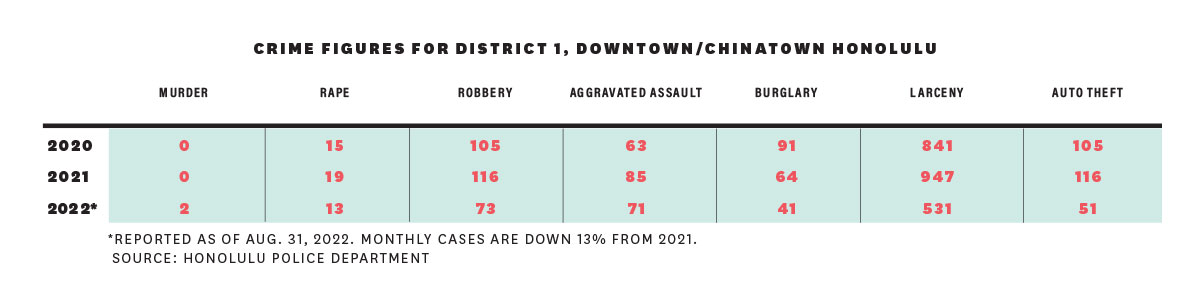 Chinatown Crime Stats
