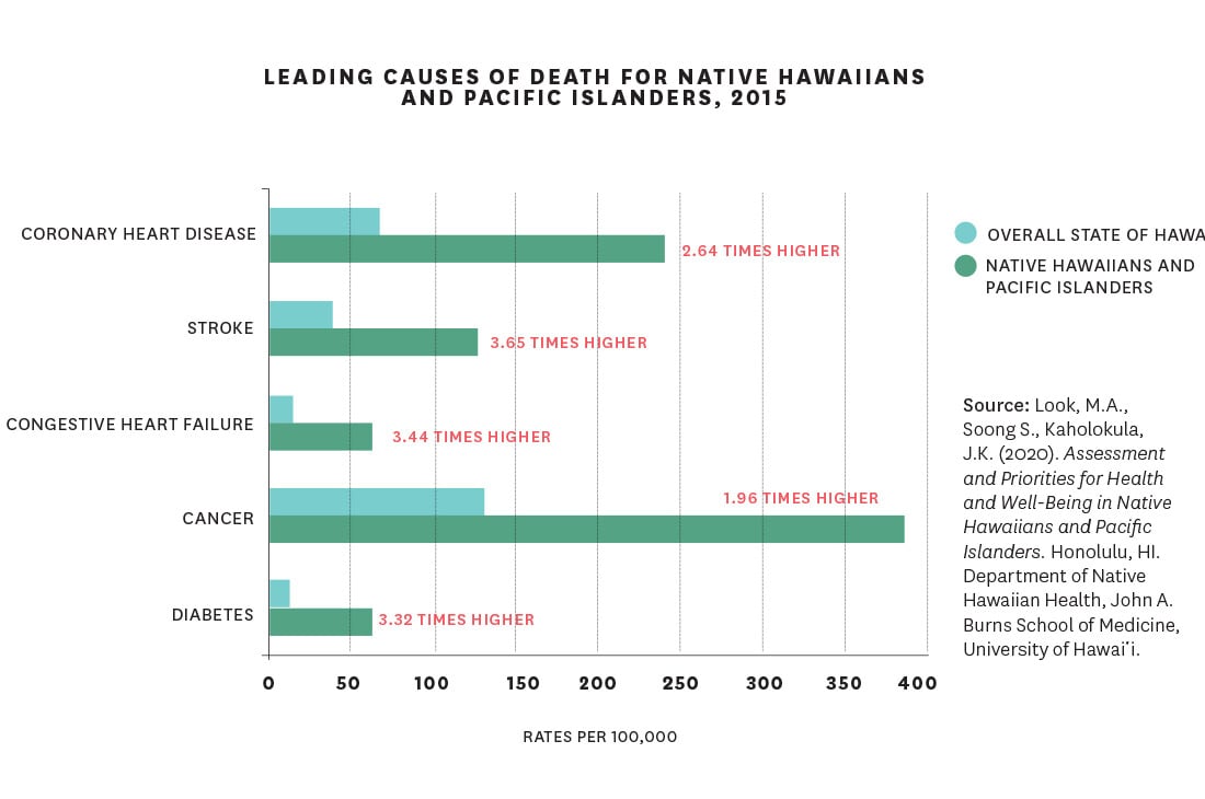 Leading Causes Of Death For Native Hawaiians Graph