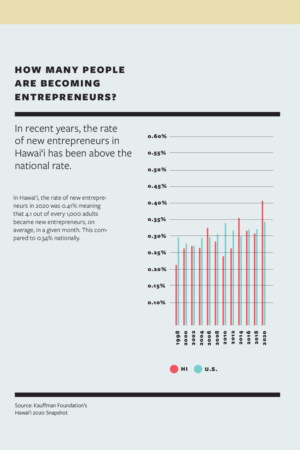 Infograph Entrepreneurs