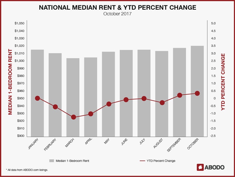 Real Estate Honolulu Rent Report