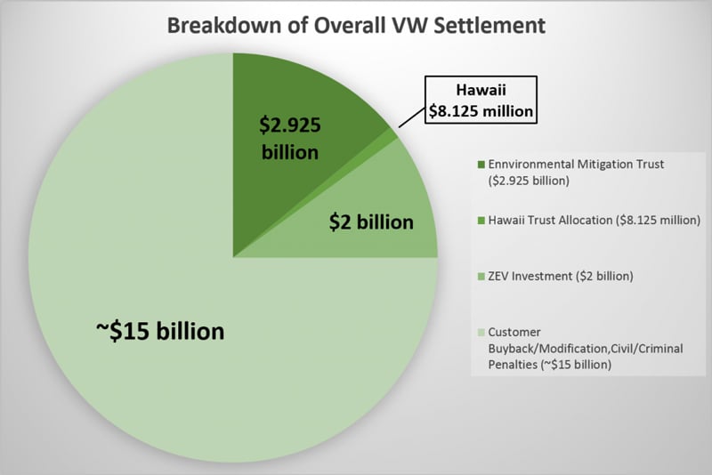 Hawaii Vw Settlement Chart