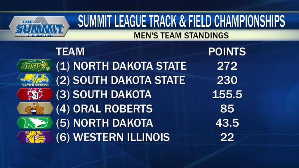 NDSU Men, Women Sweep Summit League Track & Field Championships KVRR