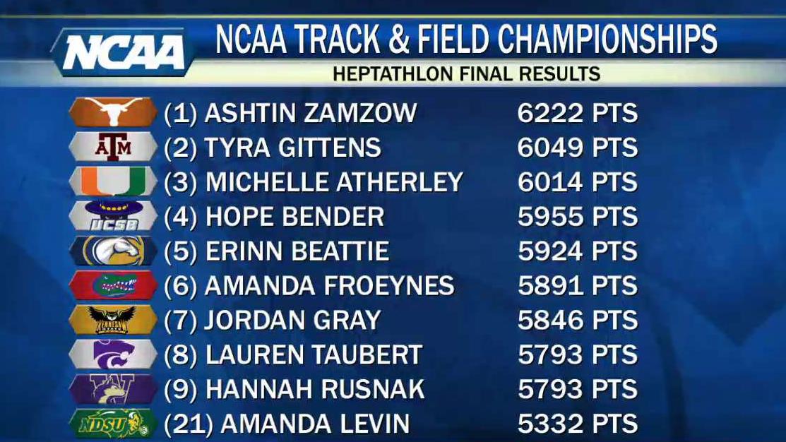 NDSU's Levin Finishes 21st in Heptathlon at NCAA Championships KVRR