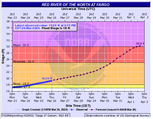 Red River Forecast 32620