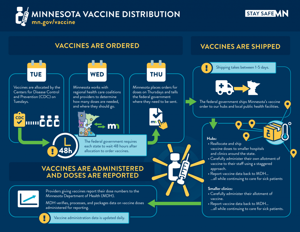 Vaccine Distribution Infographic Lrg (1) Tcm1148 462786