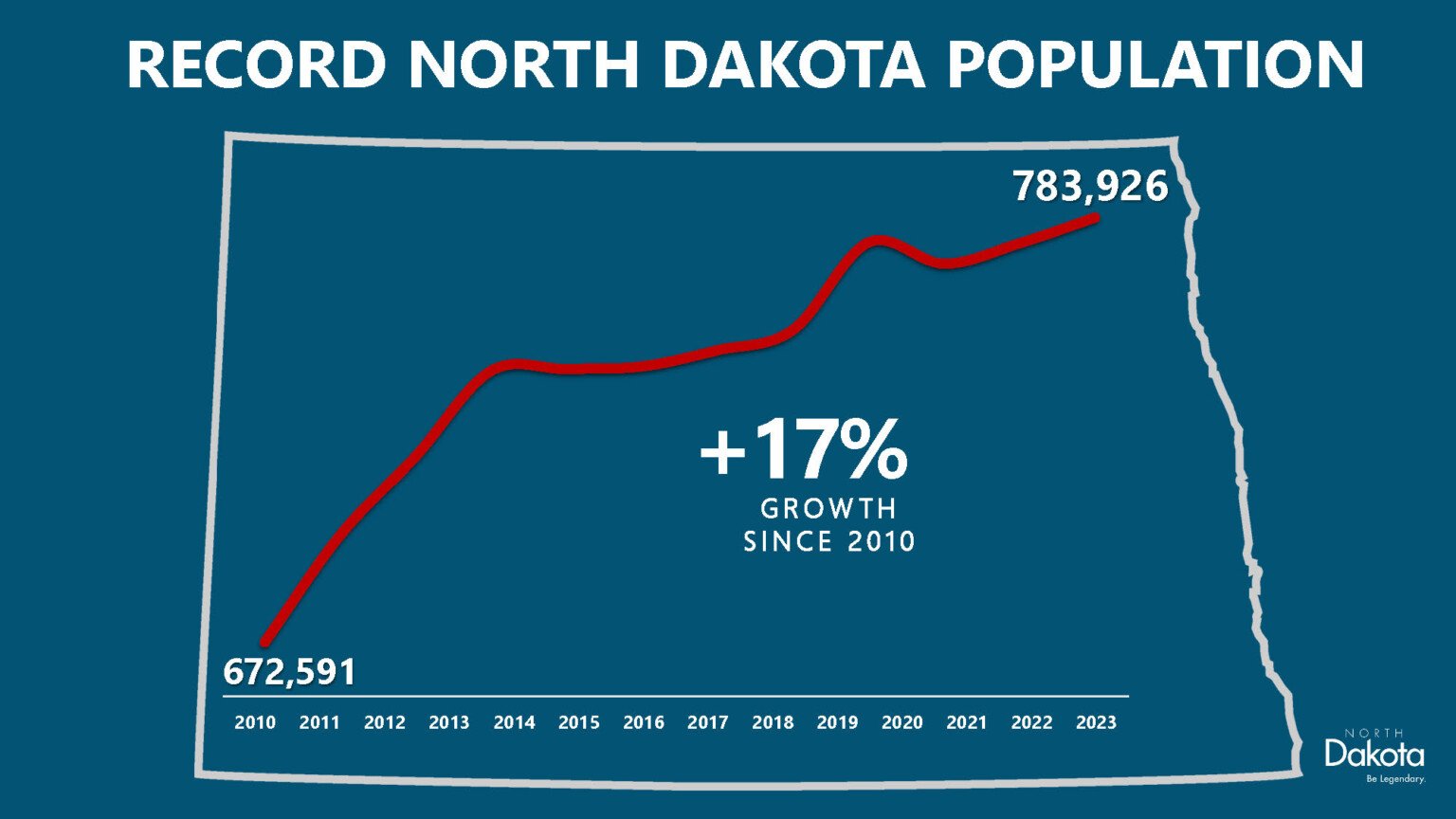 North Dakota reaches record population estimate of 783,926 KVRR Local