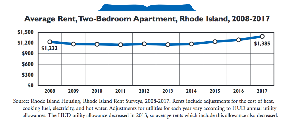 Average rent cost ri