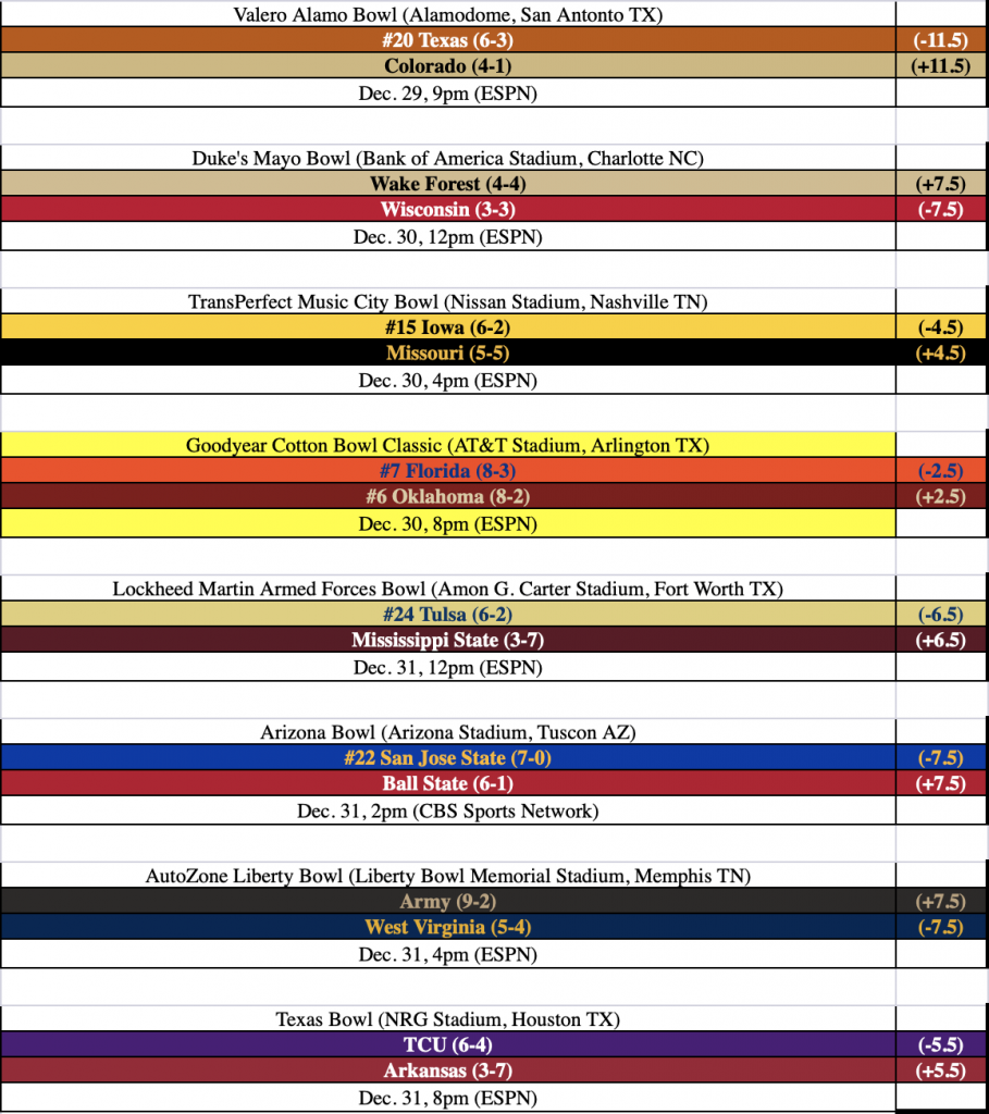 Bowl Season Breakdown 2020-21 | South Magazine