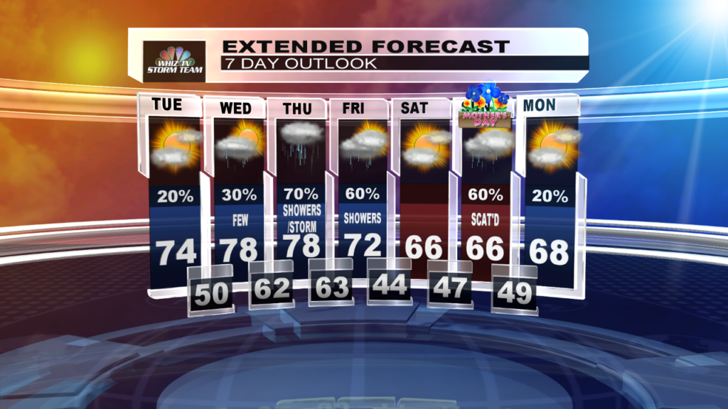 Am 7 Day Forecast Sunrise