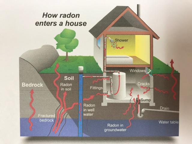 Radon